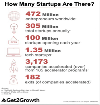 How 1.35M Startups Add To The Noise